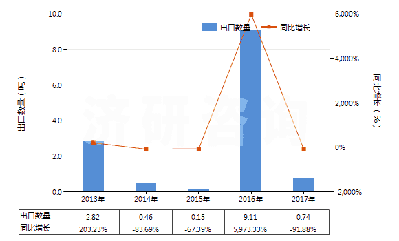 2013-2017年中國(guó)其他橄欖油及其分離品（不論是否精制，但未經(jīng)化學(xué)改性）(HS15100000)出口量及增速統(tǒng)計(jì)